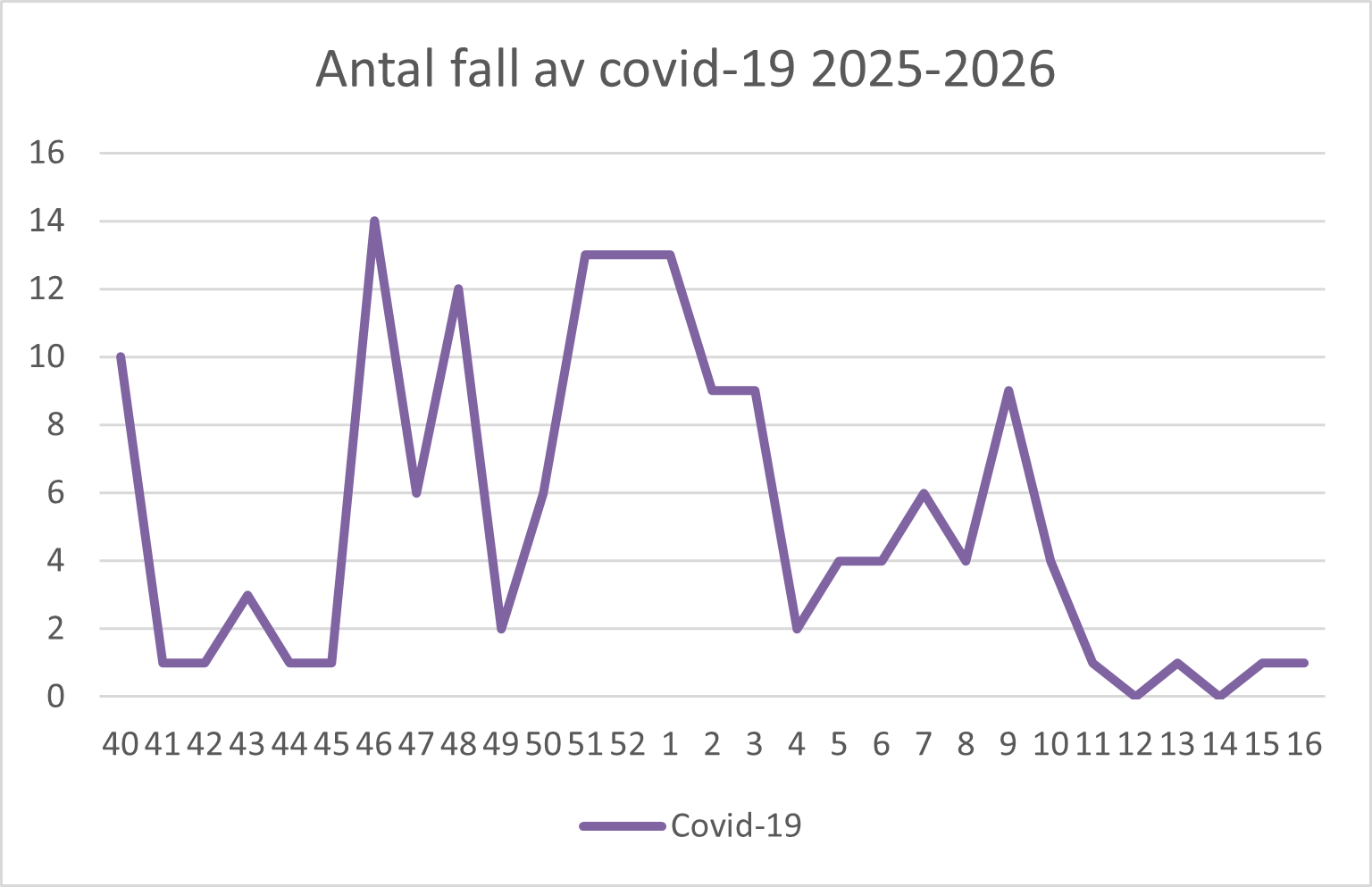 En bild över ett diagram. Ovanför diagrammet står det Antal fall av covid-19 2025-2026.