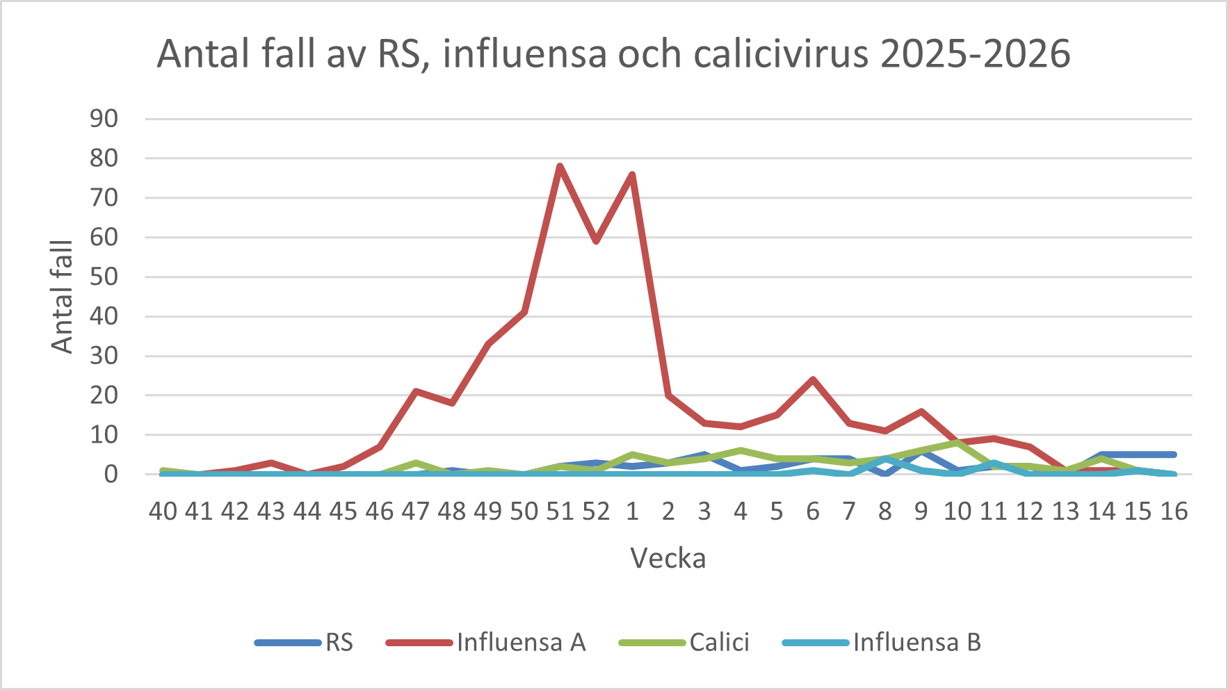 Ett diagram som visar antal fall av RS, influensa och calicivirus - 2025-2026