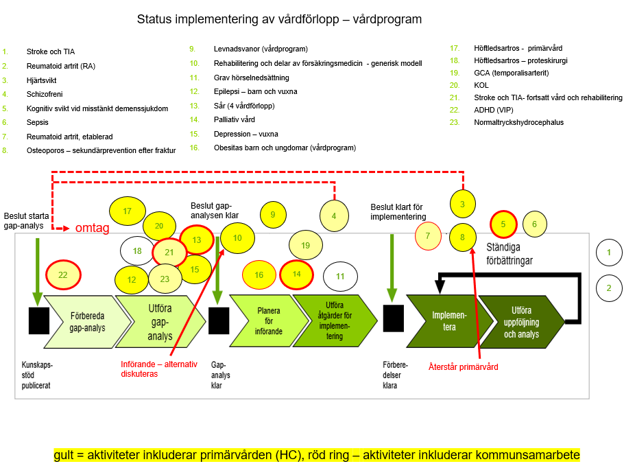 Processkarta som visar de vårdförlopp och vårdprogram som är under implementering i Region Jämtland Härjedalen. Status illustreras i form av numrerade cirklar, där gula cirklar inkluderar aktiviteter i primärvården och cirklar med röd ring inkluderar kommunsamarbete