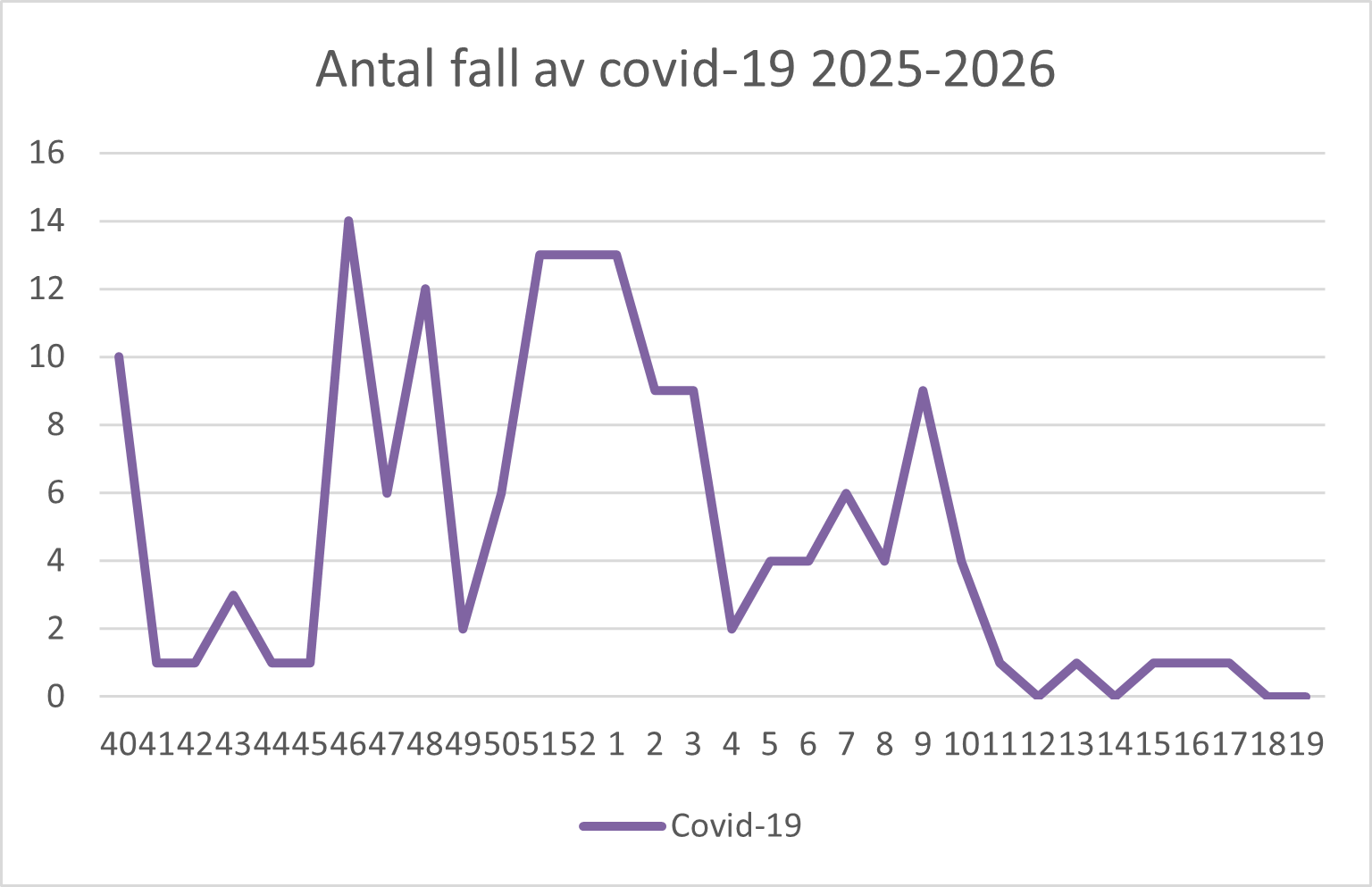 En bild över ett diagram. Ovanför diagrammet står det Antal fall av covid-19 2025-2026.