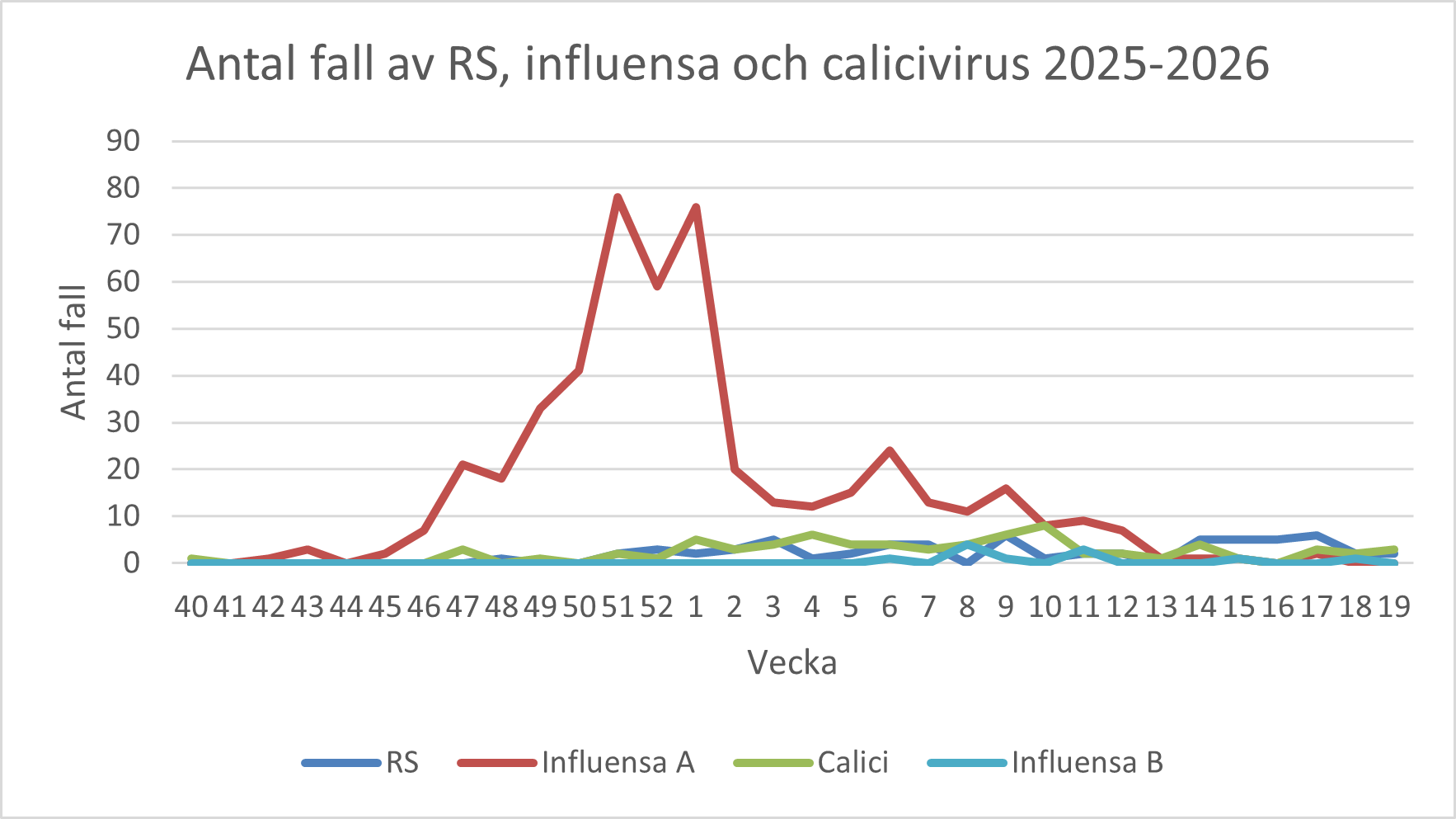 Ett diagram som visar antal fall av RS, influensa och calicivirus - 2025-2026