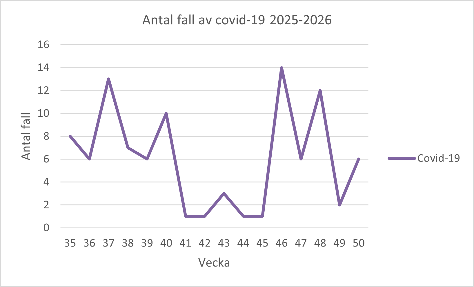 En bild över ett diagram. Ovanför diagrammet står det Antal fall av covid-19 2025-2026. Diagrammet förklaras i text på sidan.