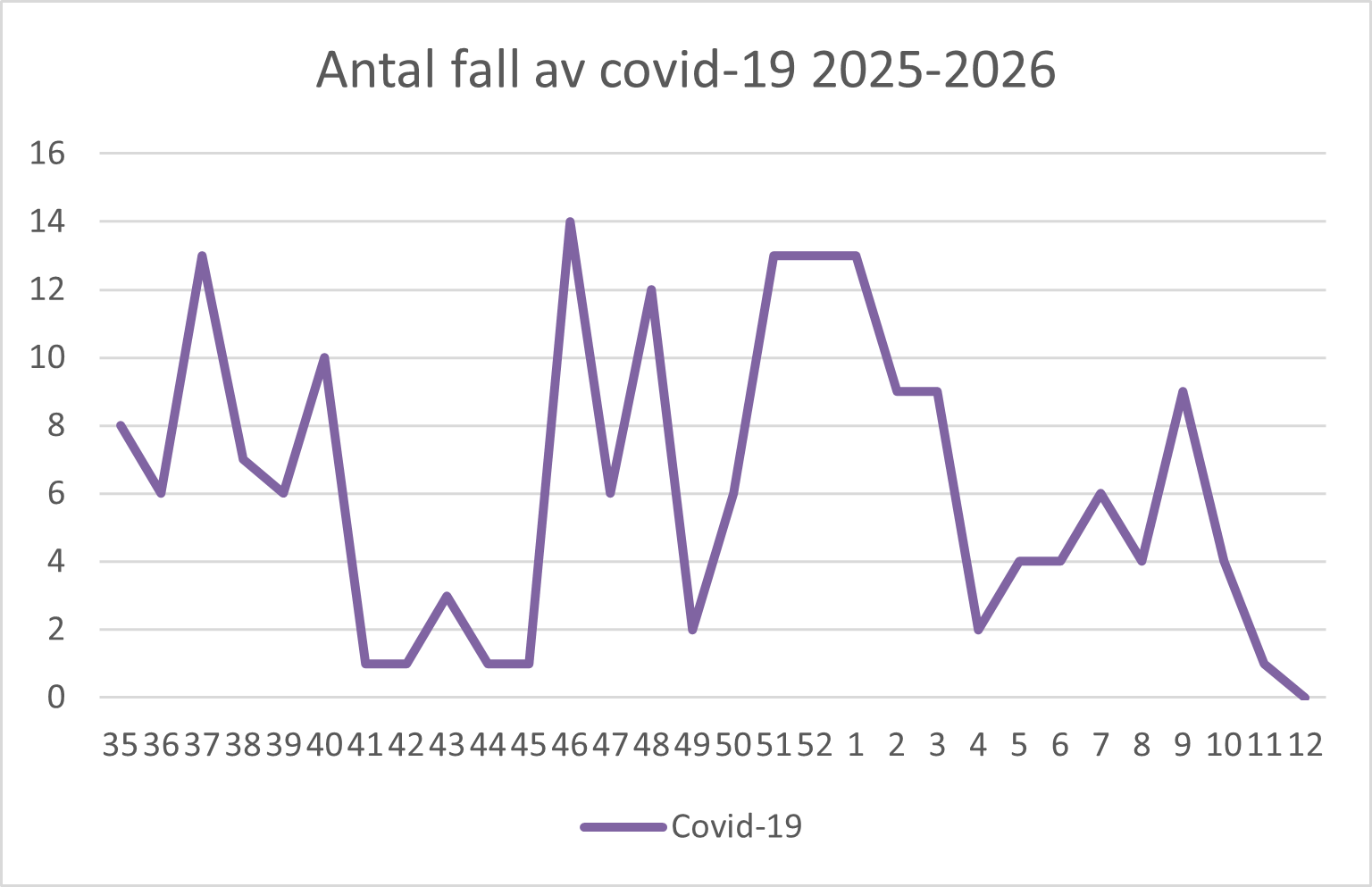 En bild över ett diagram. Ovanför diagrammet står det Antal fall av covid-19 2025-2026.
