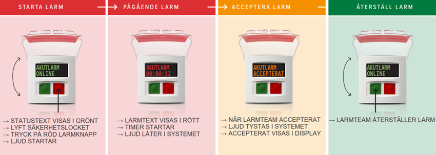 Bild på informationsskylt som ska finnas vid varje knapp för akutlarm.