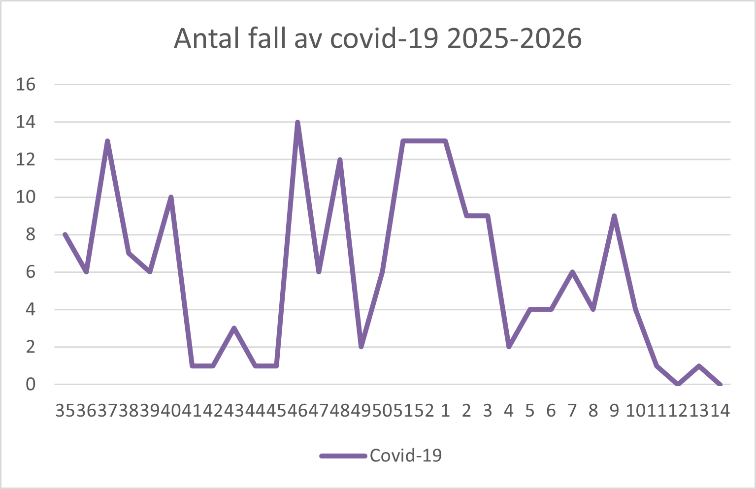 En bild över ett diagram. Ovanför diagrammet står det Antal fall av covid-19 2025-2026.