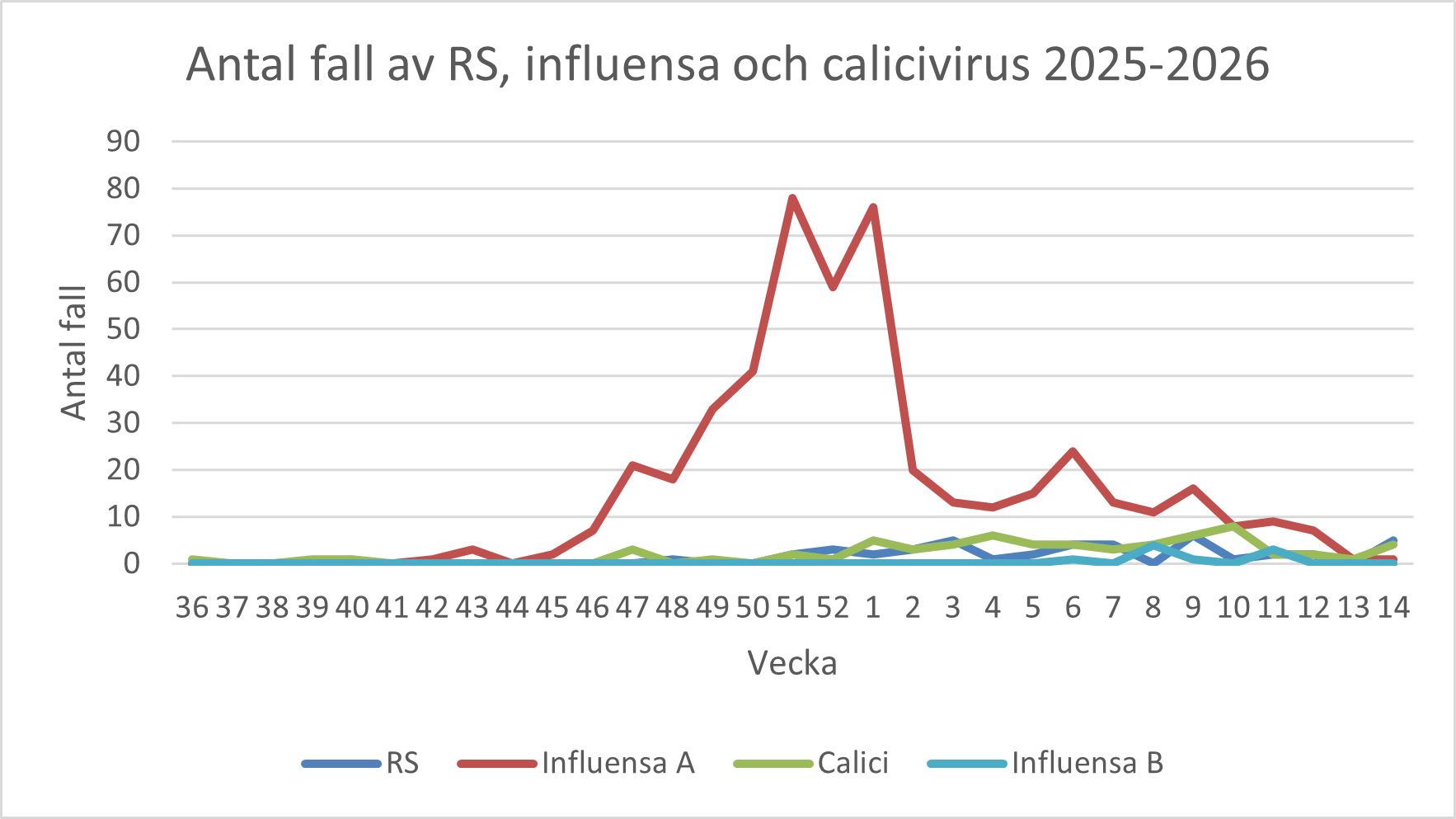 Ett diagram som visar antal fall av RS, influensa och calicivirus - 2025-2026