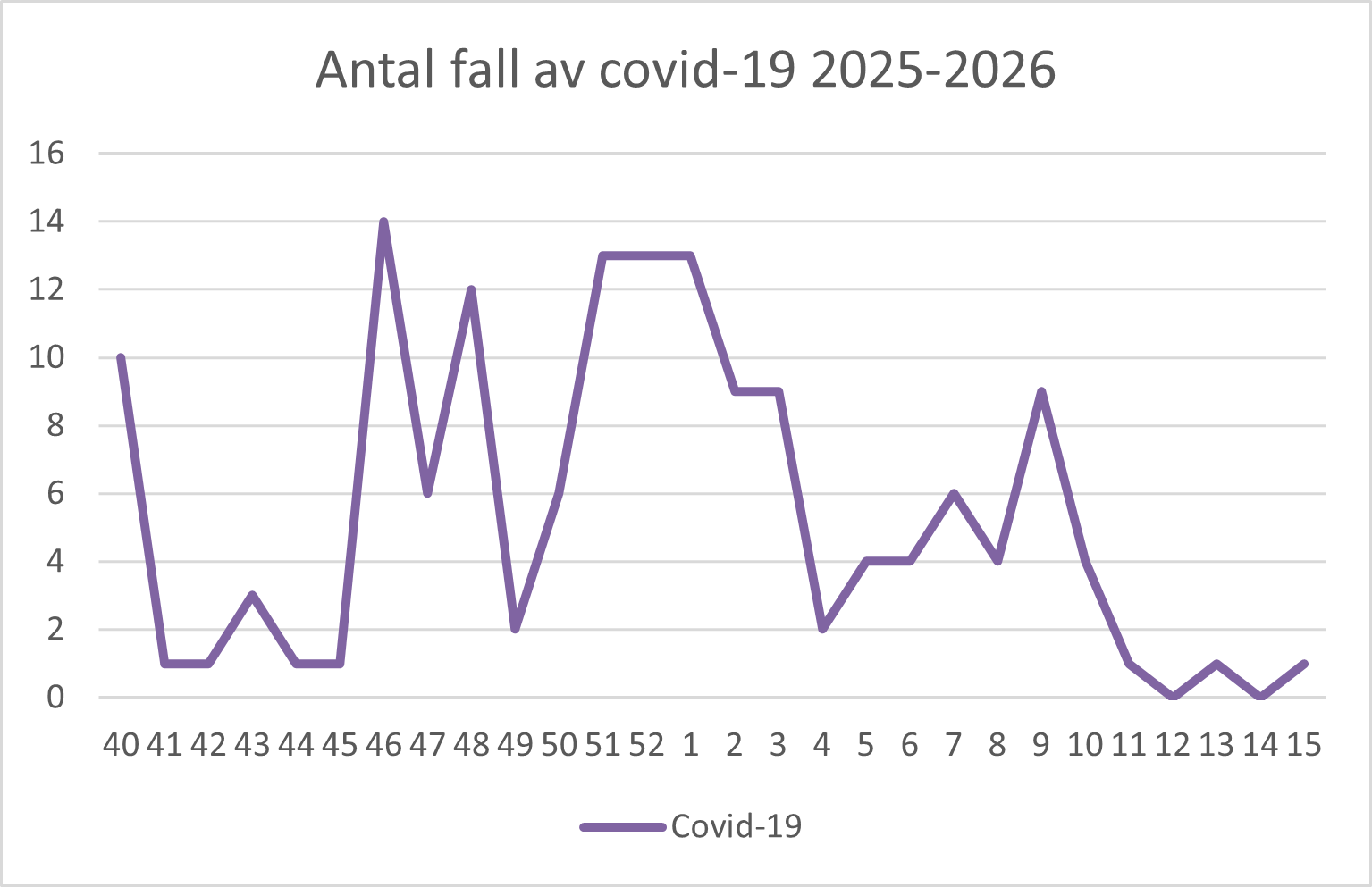 En bild över ett diagram. Ovanför diagrammet står det Antal fall av covid-19 2025-2026.