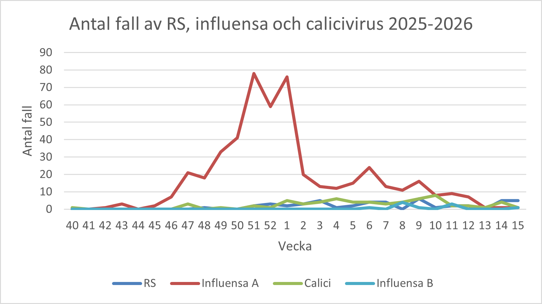 Ett diagram som visar antal fall av RS, influensa och calicivirus - 2025-2026