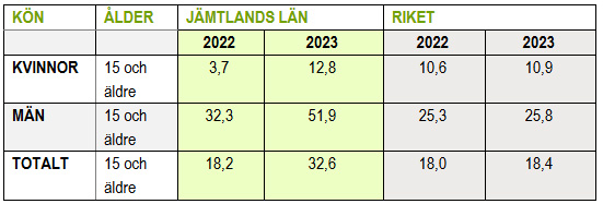 Självmordsstatistik