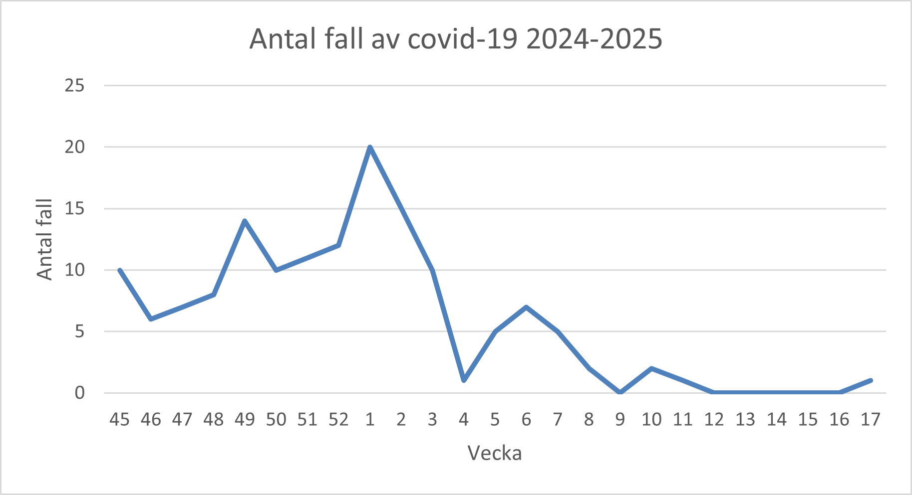 En bild över ett diagram. Ovanför diagrammet står det Antal fall av covid-19 2024 - 2025. Diagrammet förklaras i text på sidan.