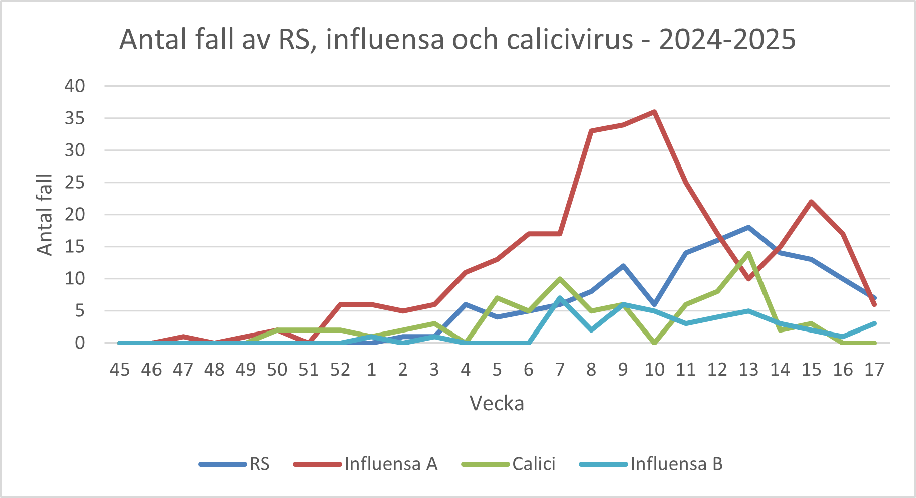 Ett diagram som visar antal fall av RS, influensa och calicivirus - 2024-2025. Diagrammet förklaras i text på sidan.