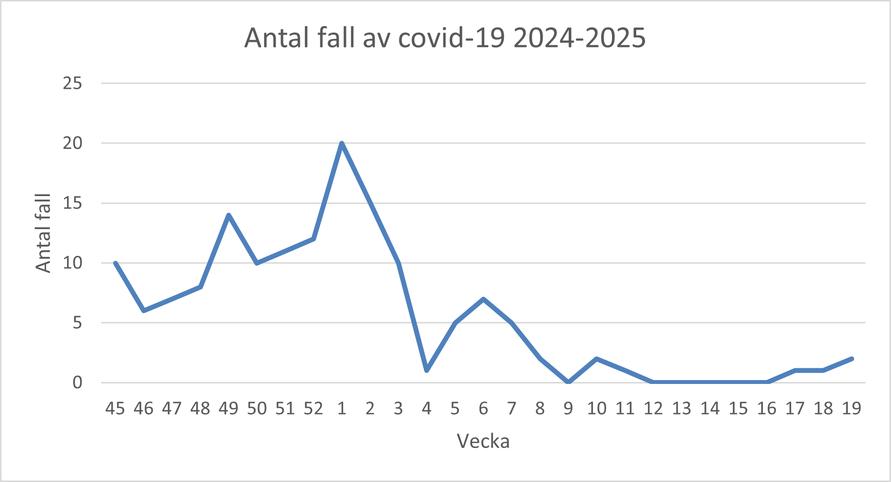 En bild över ett diagram. Ovanför diagrammet står det Antal fall av covid-19 2024 - 2025. Diagrammet förklaras i text på sidan.