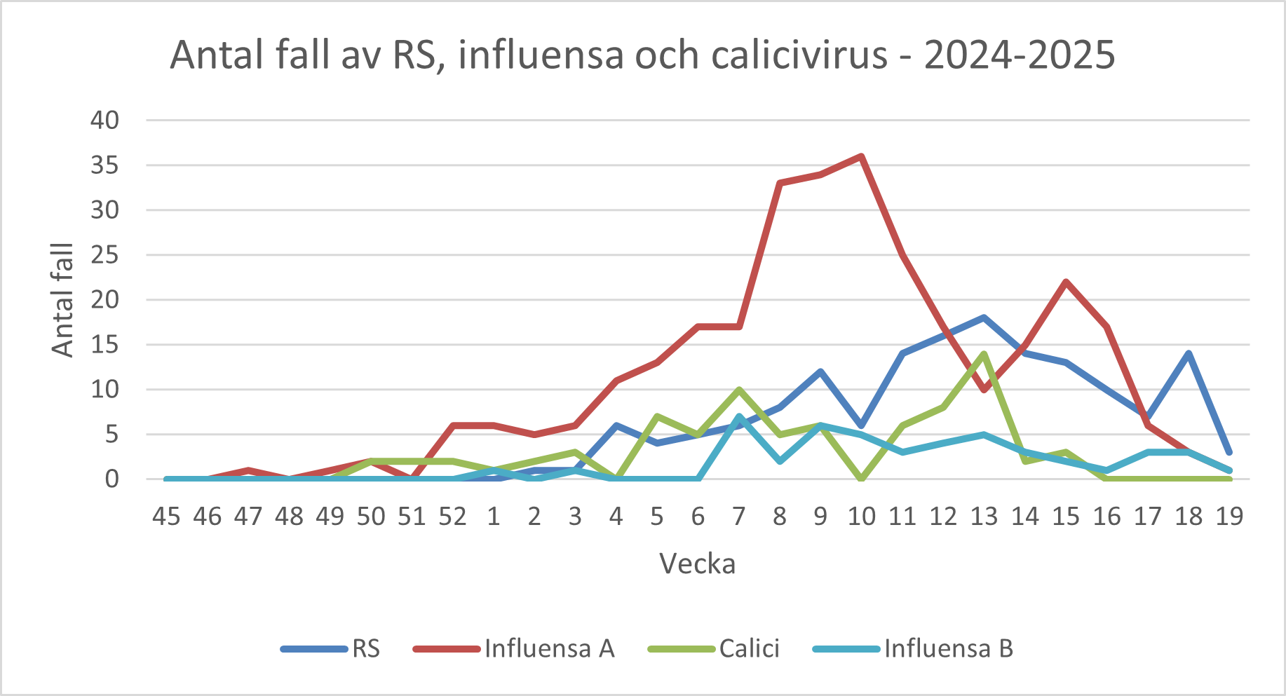 Ett diagram som visar antal fall av RS, influensa och calicivirus - 2024-2025. Diagrammet förklaras i text på sidan.