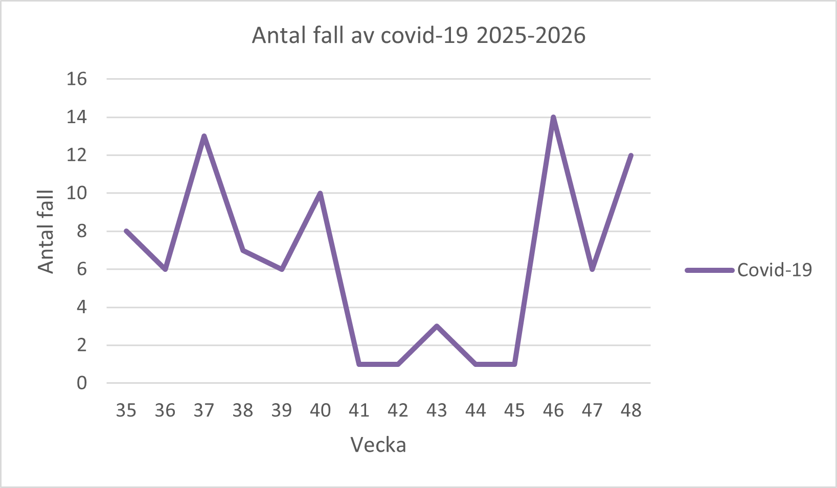 En bild över ett diagram. Ovanför diagrammet står det Antal fall av covid-19 2025-2026. Diagrammet förklaras i text på sidan.