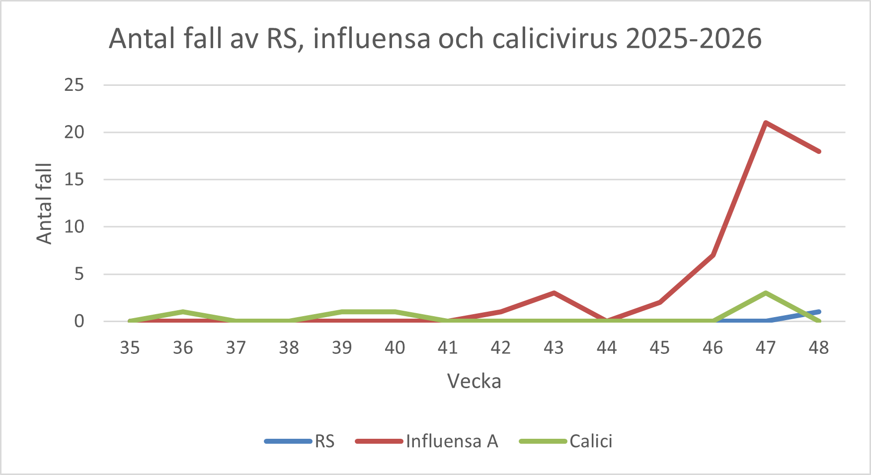 Ett diagram som visar antal fall av RS, influensa och calicivirus - 2025-2026. Diagrammet förklaras i text på sidan.