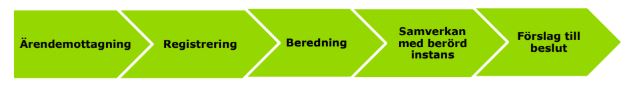 Figuren visar processens 5 steg: Ärendemottagning, Registrering, Beredning, Samverkan med berörd instans, Förslag till beslut