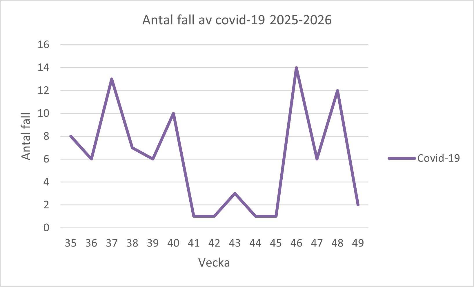 En bild över ett diagram. Ovanför diagrammet står det Antal fall av covid-19 2025-2026. Diagrammet förklaras i text på sidan.
