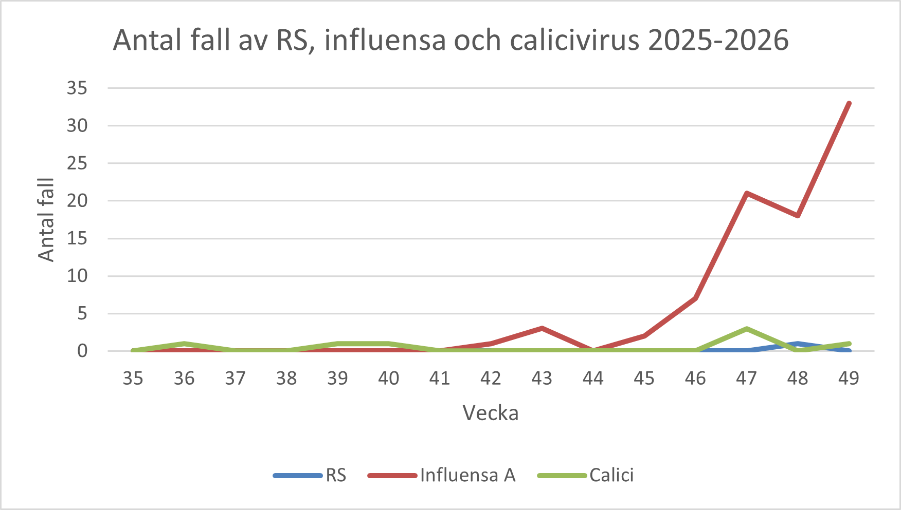 Ett diagram som visar antal fall av RS, influensa och calicivirus - 2025-2026. Diagrammet förklaras i text på sidan.