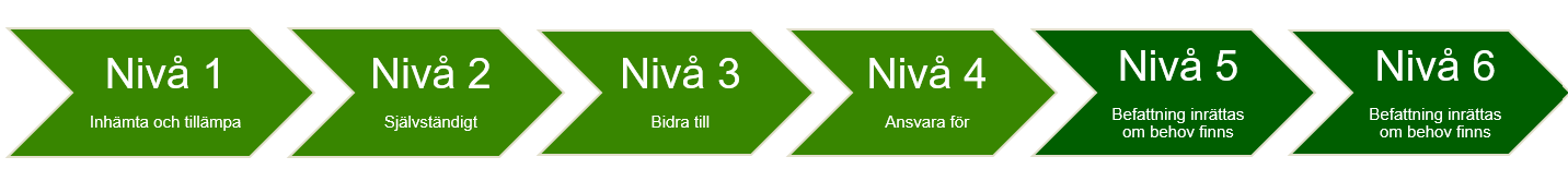 Sex horisontella pilar som visar en process. Från vänster till höger står det i pilarna: Nivå 1 inhämta och tillämpa, Nivå 2 självständigt, Nivå 3 bidra till, Nivå 4 ansvara för, Nivå 5 och 6 inrättande av befattning, om verksamheten har behov. Nivå 5 och 6 har en annan grön färg.