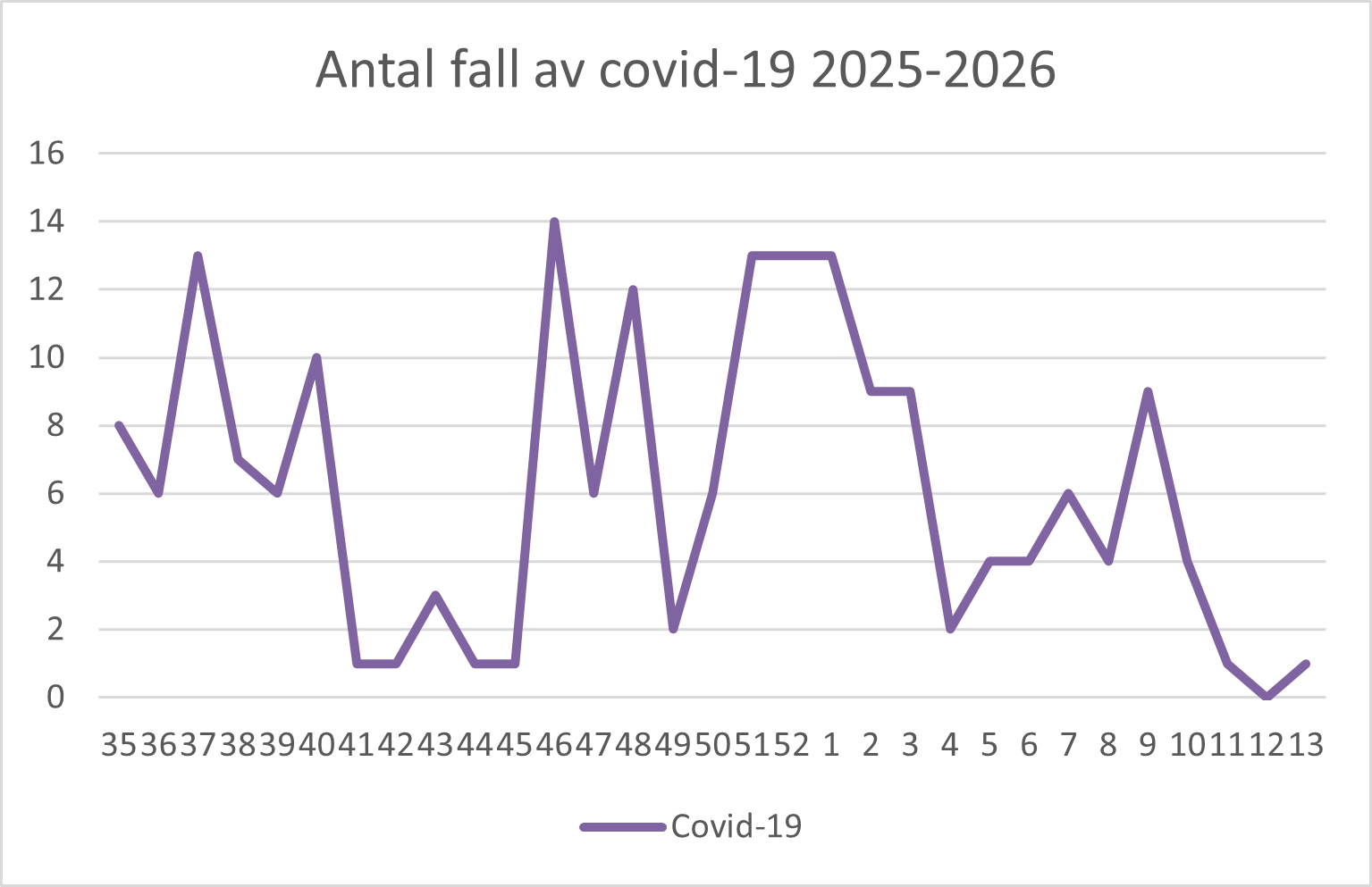 En bild över ett diagram. Ovanför diagrammet står det Antal fall av covid-19 2025-2026.