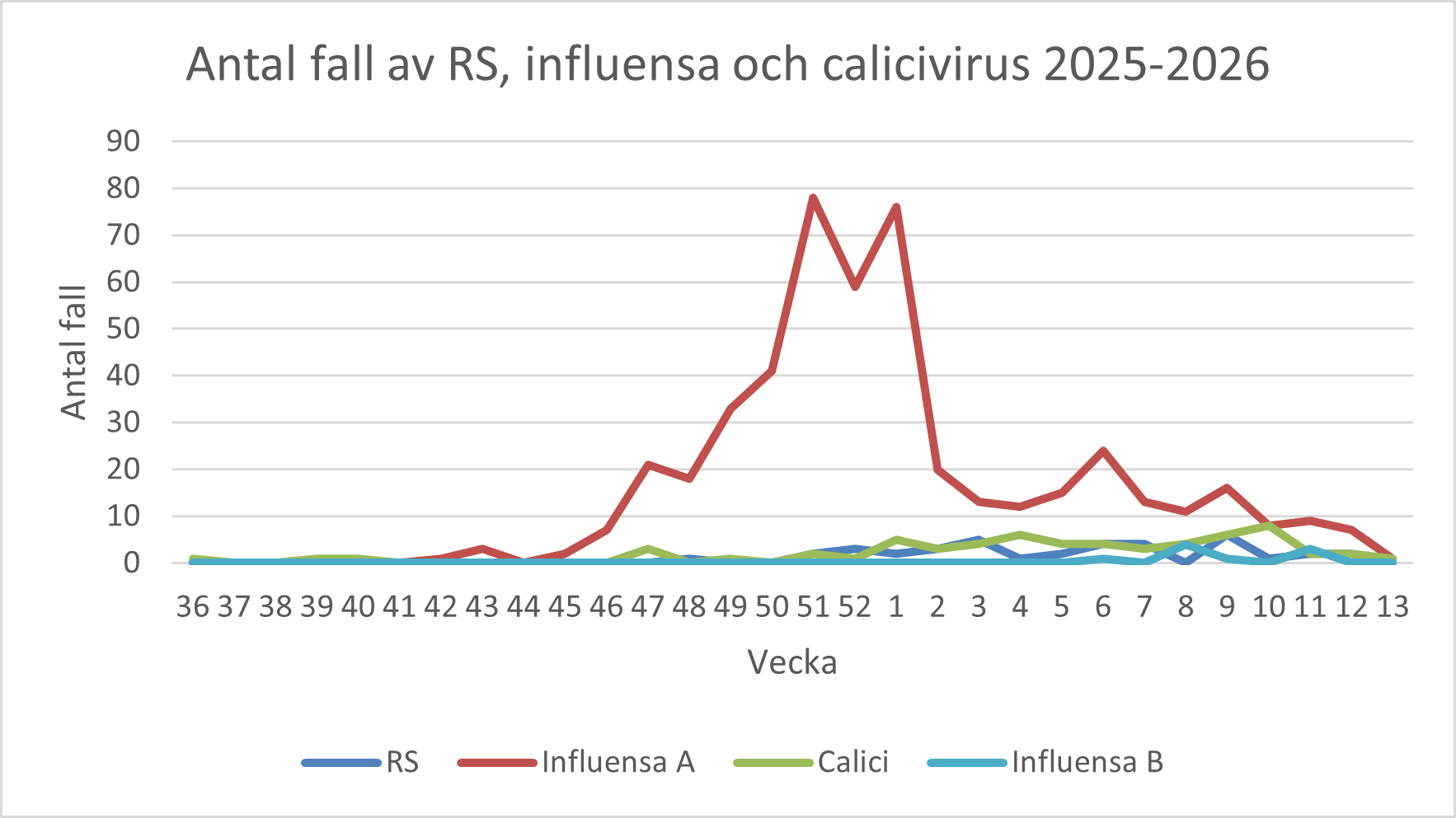 Ett diagram som visar antal fall av RS, influensa och calicivirus - 2025-2026