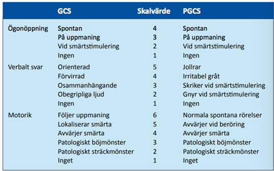 Glasgow Coma Scale (vuxna/barn)