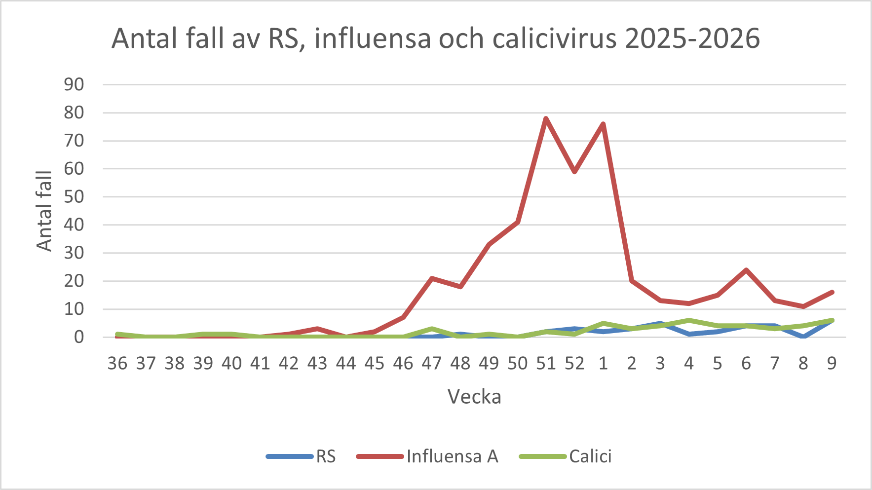 Ett diagram som visar antal fall av RS, influensa och calicivirus - 2025-2026