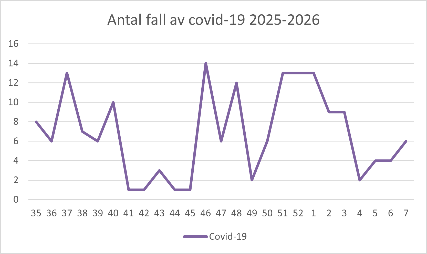 En bild över ett diagram. Ovanför diagrammet står det Antal fall av covid-19 2025-2026.