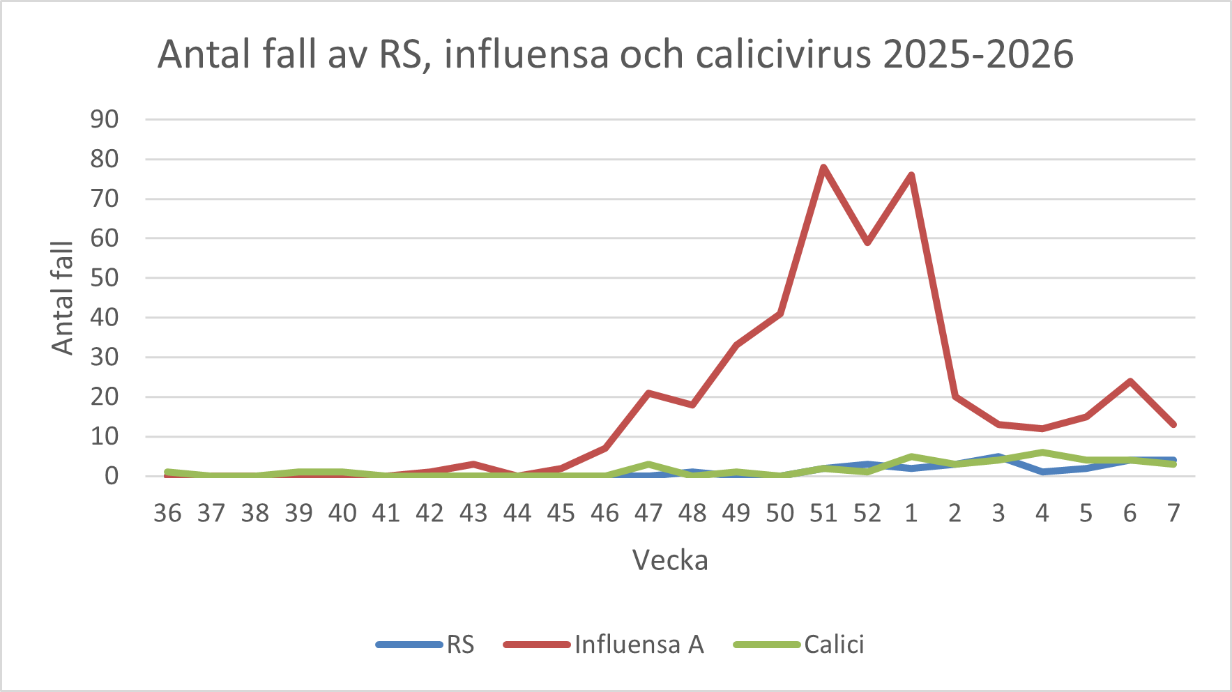 Ett diagram som visar antal fall av RS, influensa och calicivirus - 2025-2026