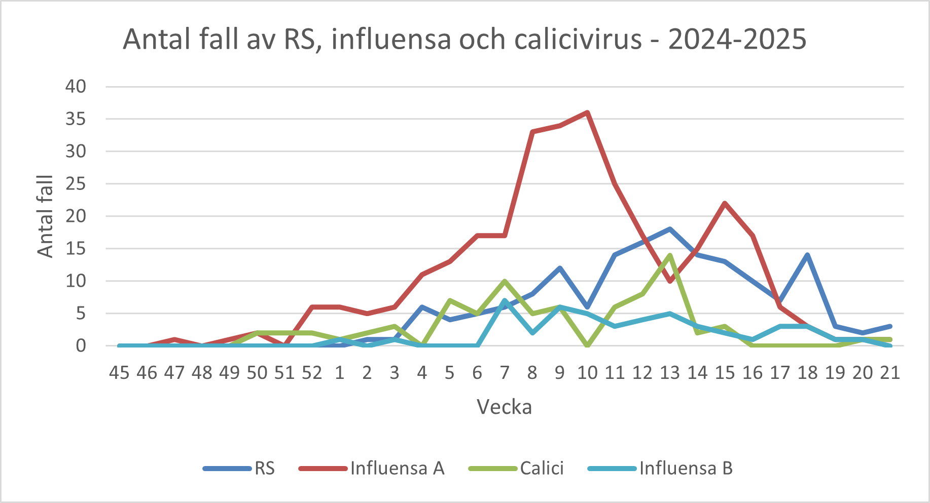 Ett diagram som visar antal fall av RS, influensa och calicivirus - 2024-2025. Diagrammet förklaras i text på sidan.
