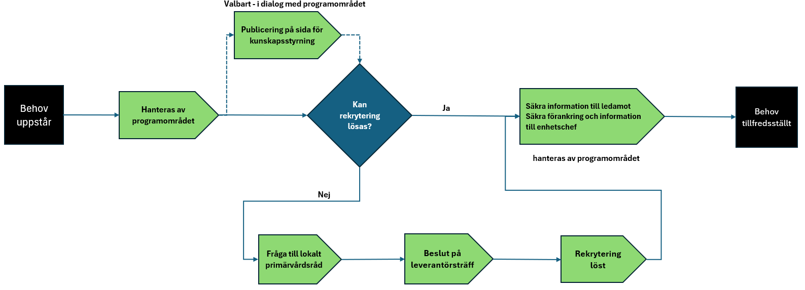 Process rekrytering av primärvårdsrepresentant