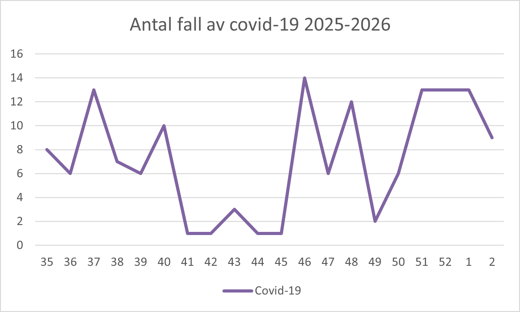 En bild över ett diagram. Ovanför diagrammet står det Antal fall av covid-19 2025-2026. Diagrammet förklaras i text på sidan.
