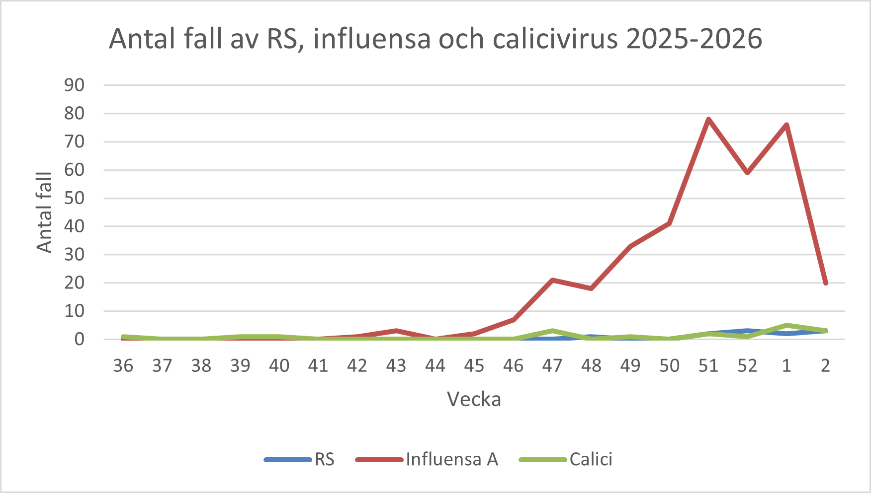 Ett diagram som visar antal fall av RS, influensa och calicivirus - 2025-2026. Diagrammet förklaras i text på sidan.