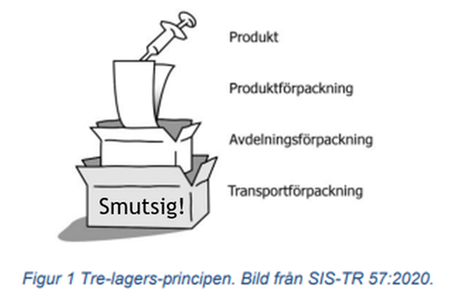 Bilden visar förpackning av steril produkt, sterila produkter ska förpackas i tre lager.