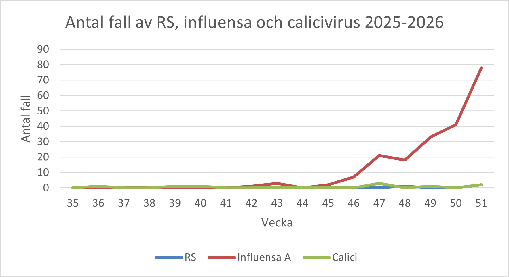 Ett diagram som visar antal fall av RS, influensa och calicivirus - 2025-2026. Diagrammet förklaras i text på sidan.