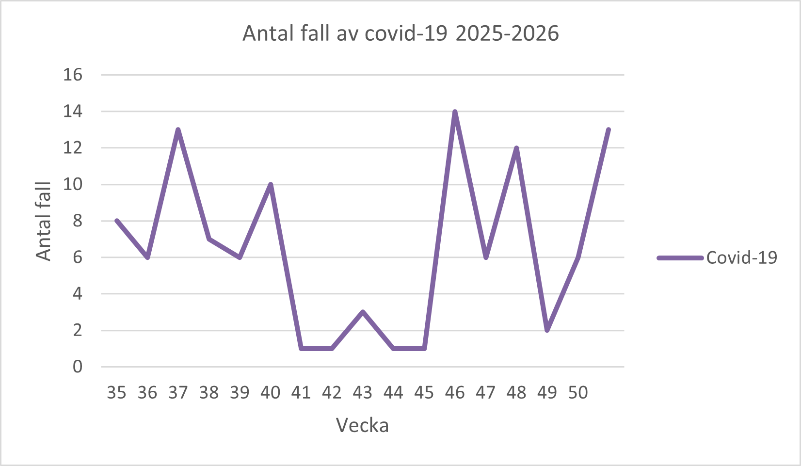 En bild över ett diagram. Ovanför diagrammet står det Antal fall av covid-19 2025-2026. Diagrammet förklaras i text på sidan.