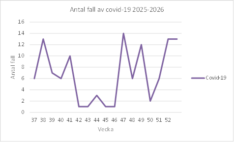 En bild över ett diagram. Ovanför diagrammet står det Antal fall av covid-19 2025-2026. Diagrammet förklaras i text på sidan.