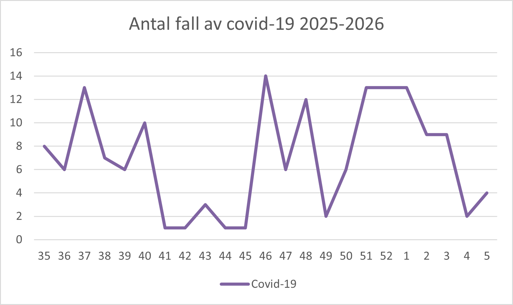 En bild över ett diagram. Ovanför diagrammet står det Antal fall av covid-19 2025-2026.