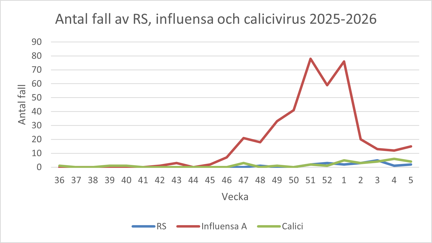 Ett diagram som visar antal fall av RS, influensa och calicivirus - 2025-2026