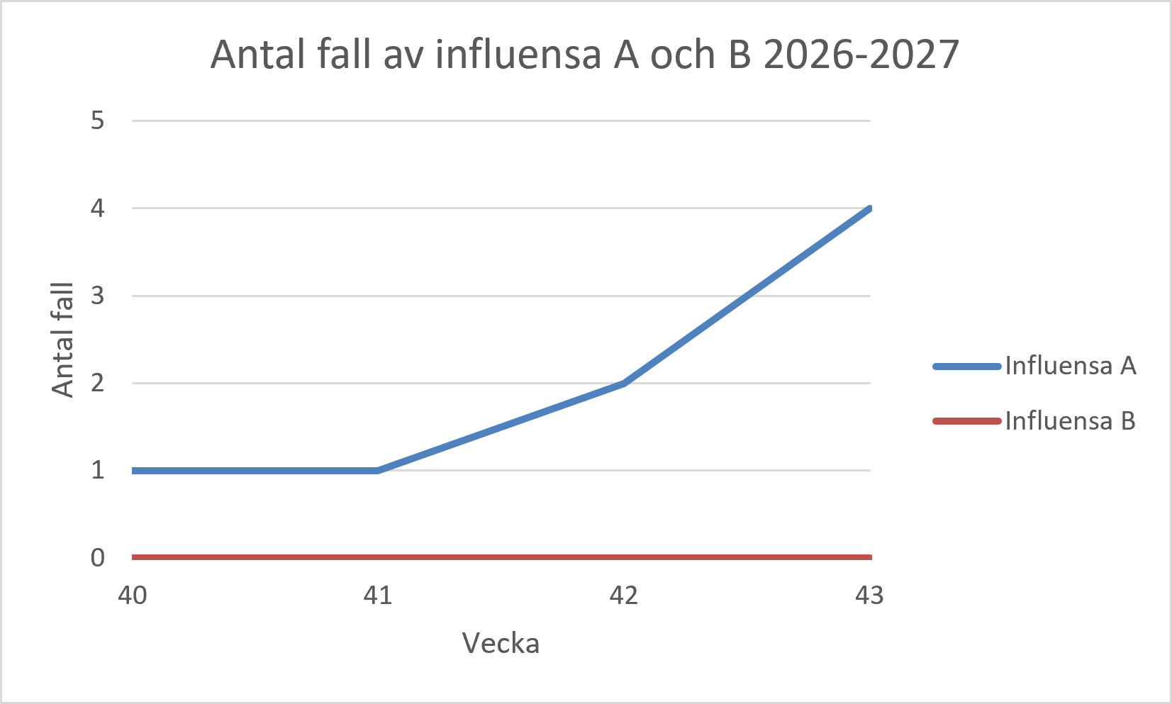 Diagram över antal fall av influensa A och B 2026-2027