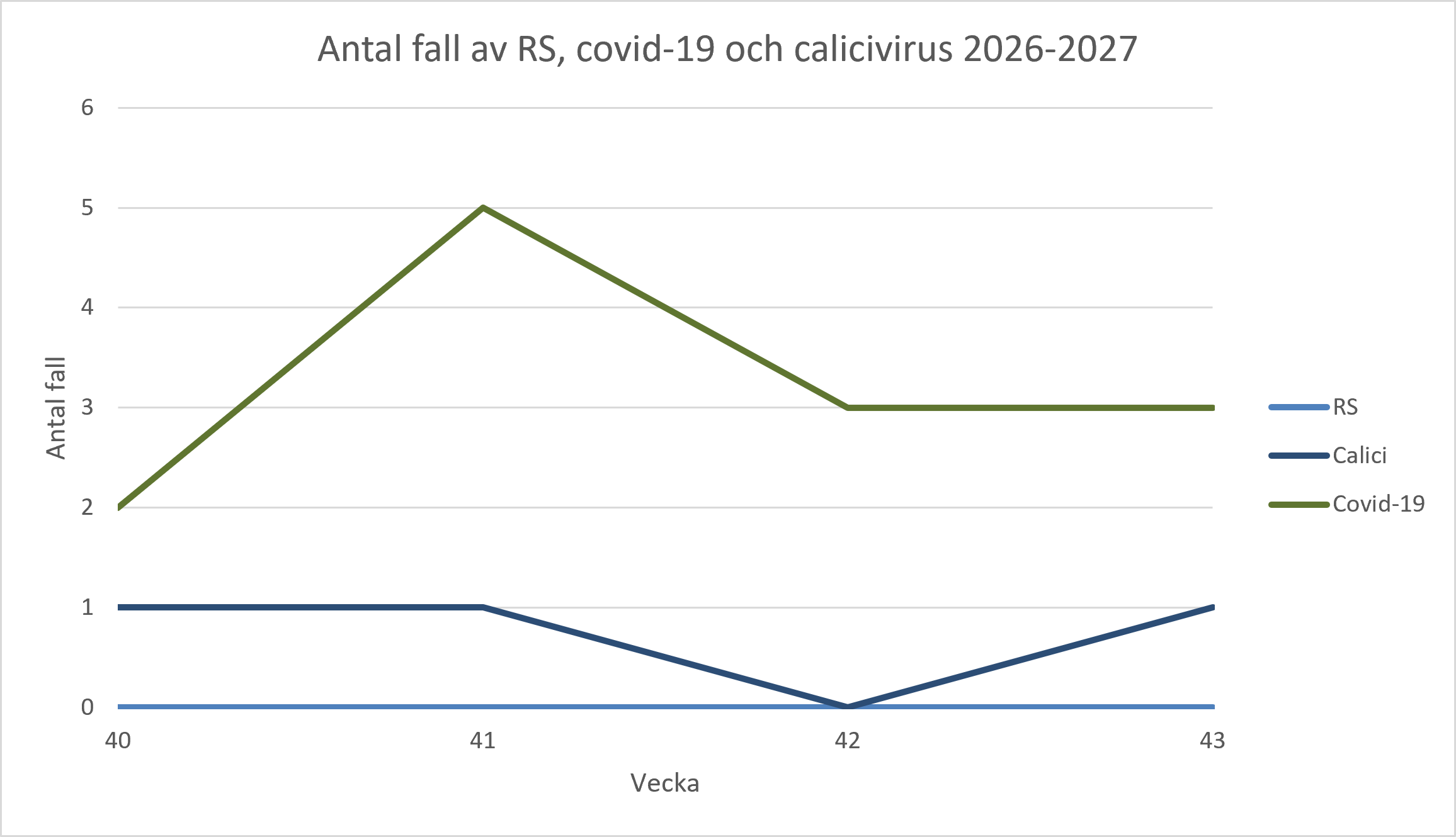 Diagram över antal fall av RS, covid-19 och calicivirus 2026-2027