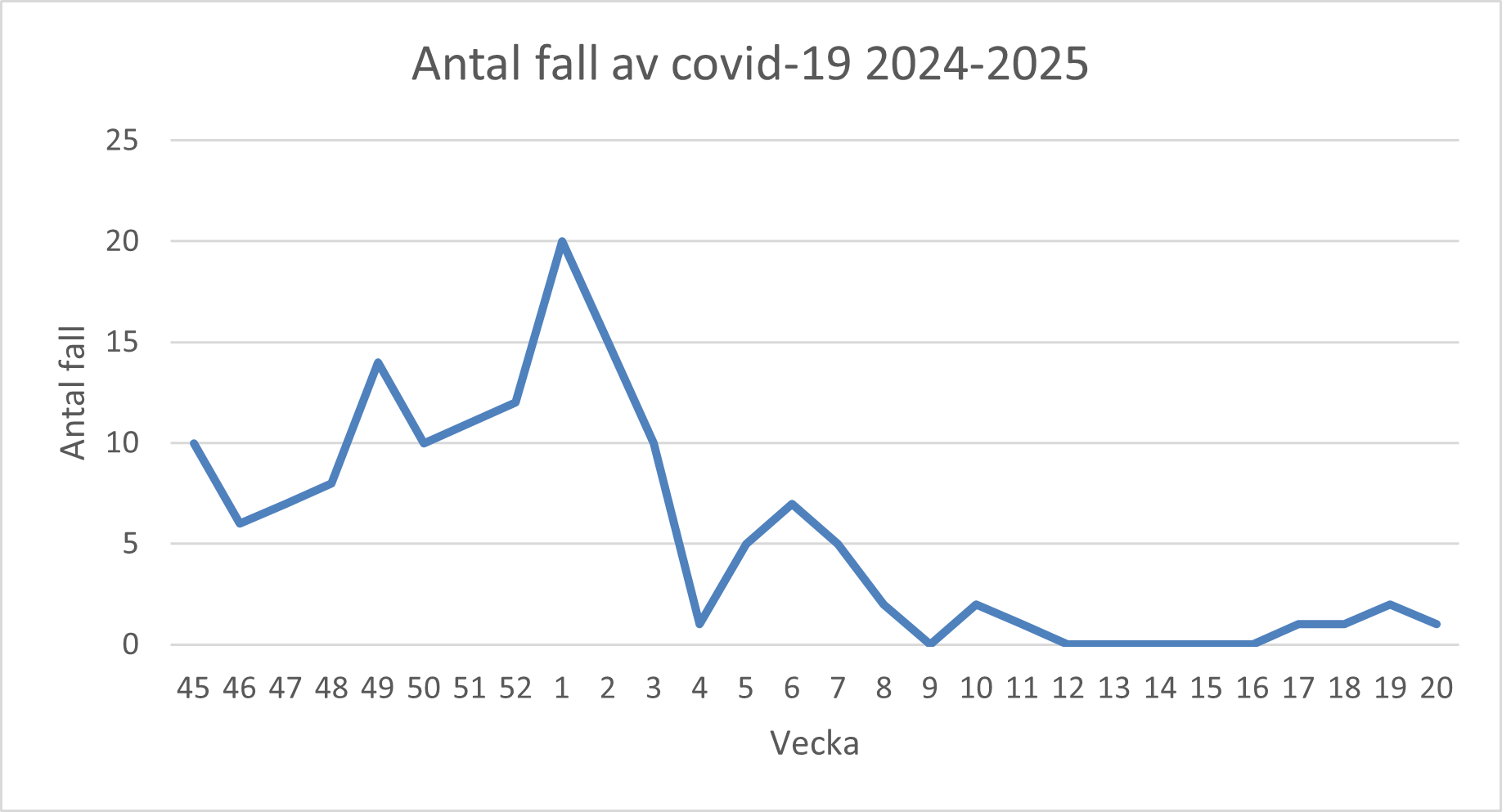 En bild över ett diagram. Ovanför diagrammet står det Antal fall av covid-19 2024 - 2025. Diagrammet förklaras i text på sidan.