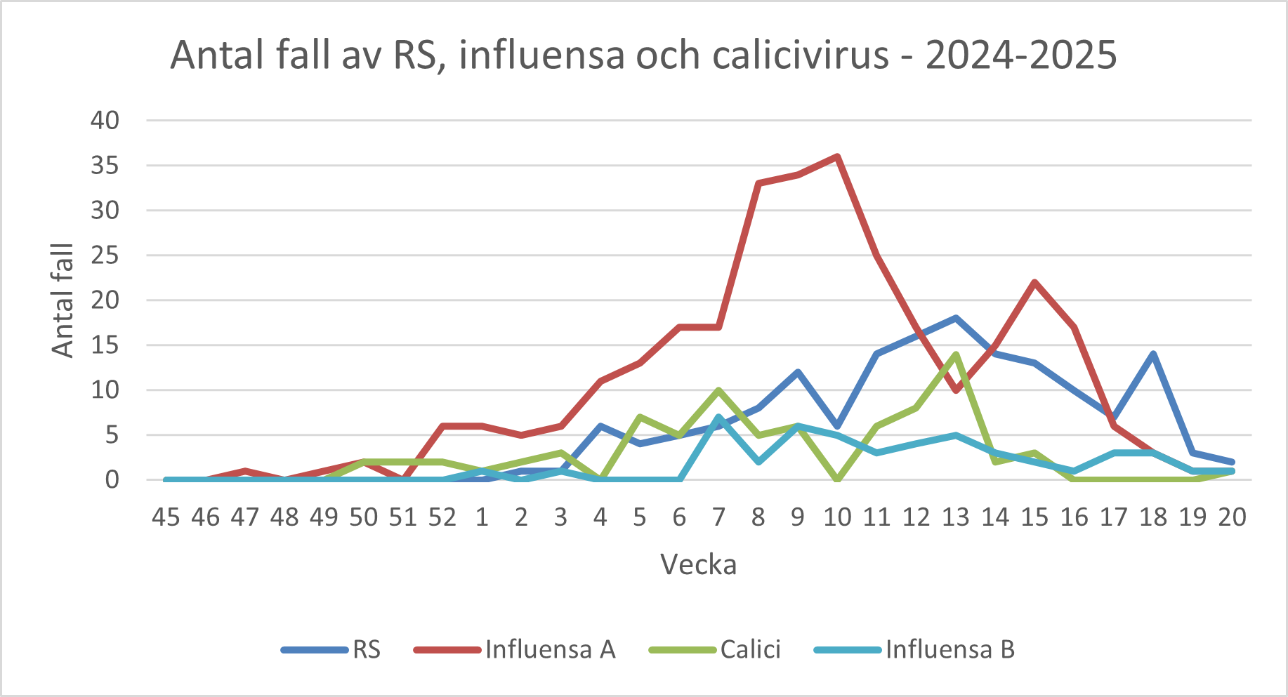 Ett diagram som visar antal fall av RS, influensa och calicivirus - 2024-2025. Diagrammet förklaras i text på sidan.