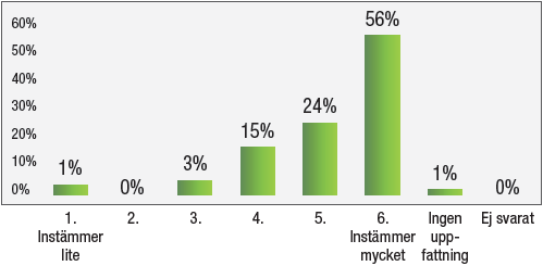 Fråga 2. 1, Instämmer lite = 1%. 2 = 0%. 3 = 3%. 4 = 15%. 5 = 24%. 6, Instämmer mycket = 56%. Ingen uppfattning = 1%