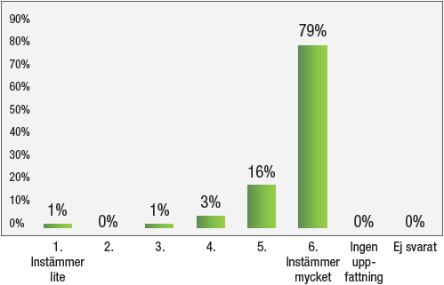 Fråga 3. 1, Instämmer lite = 1%. 2 = 0%. 3 = 1%. 4 = 3%. 5 = 16%. 6, Instämmer mycket = 79%.