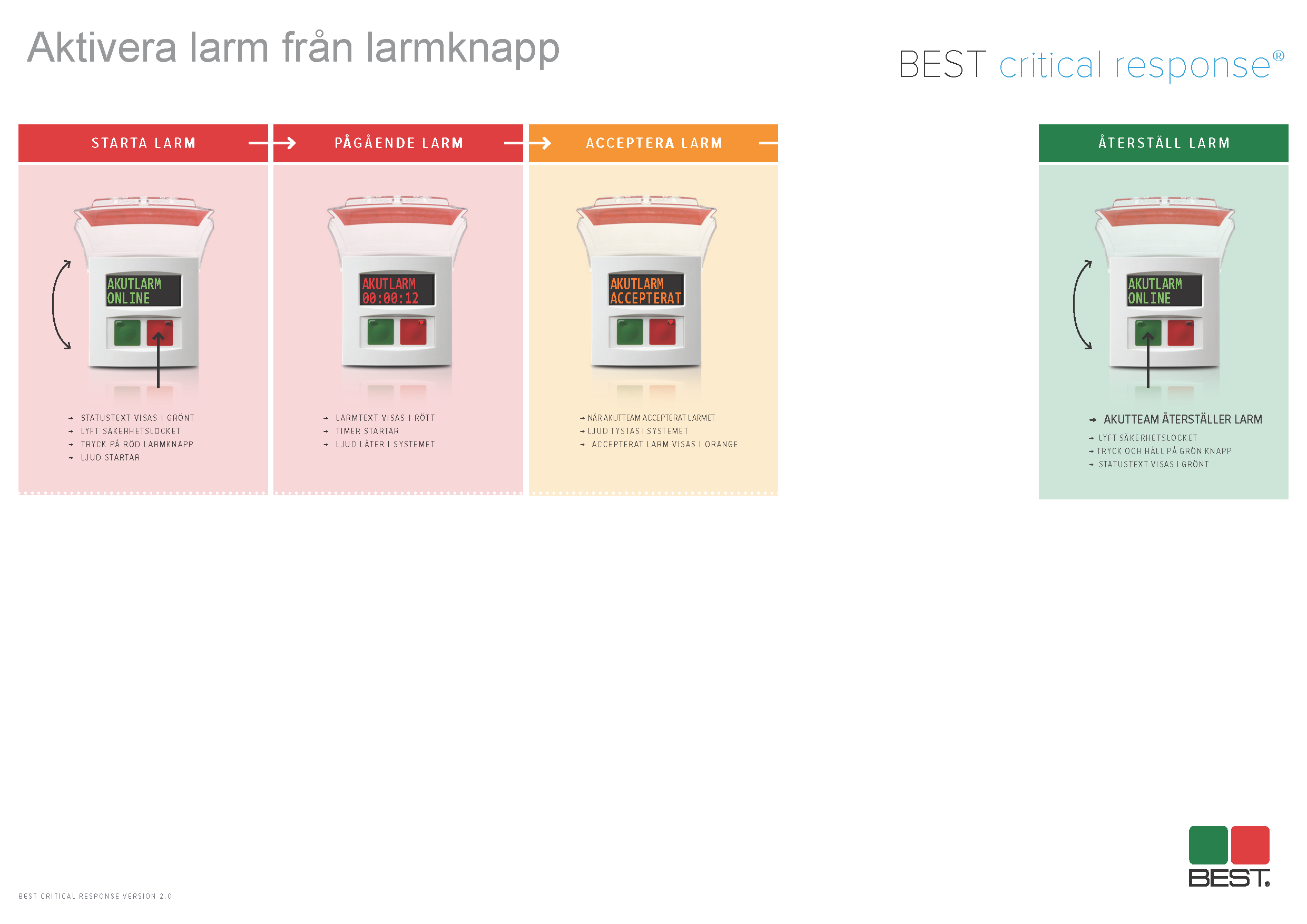 Bild: Aktivera larm från larmknapp. Beskrivning akutlarm.