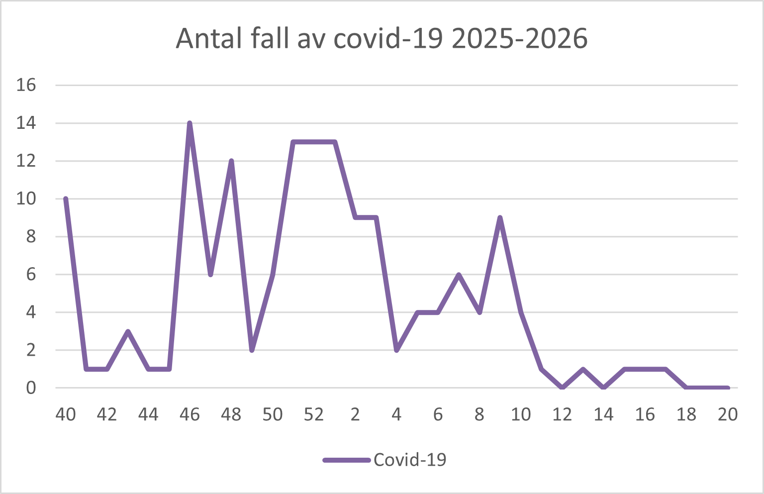 En bild över ett diagram. Ovanför diagrammet står det Antal fall av covid-19 2025-2026.