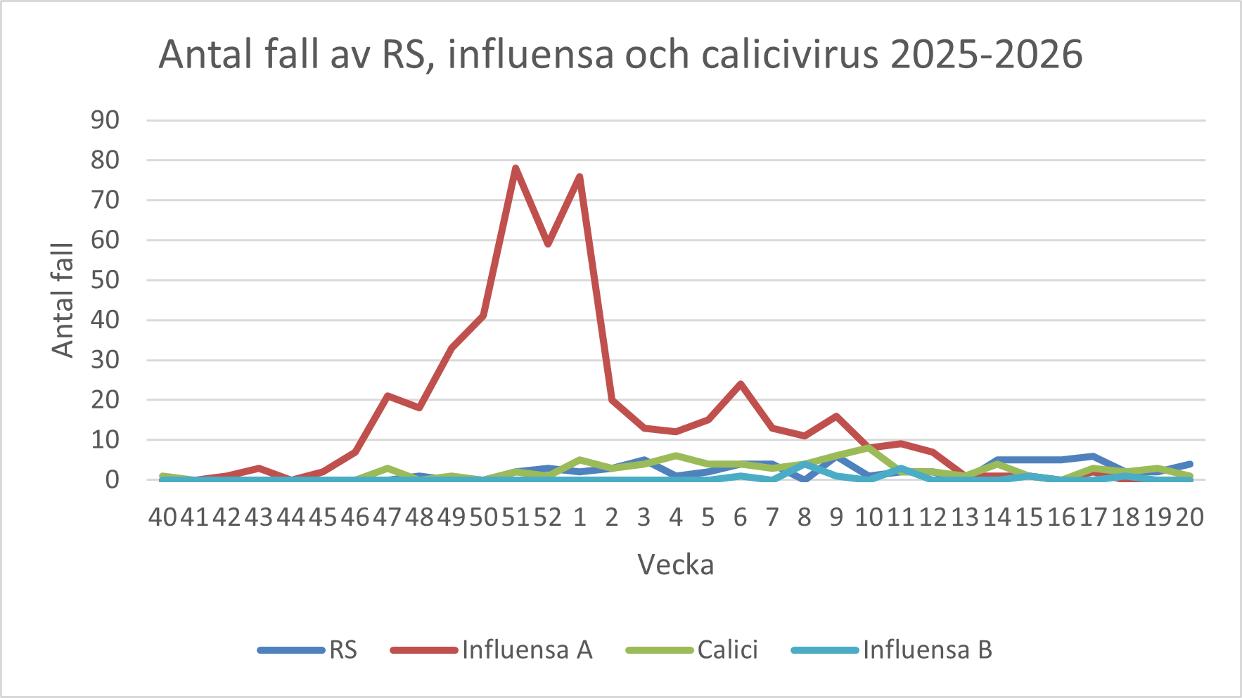 Ett diagram som visar antal fall av RS, influensa och calicivirus - 2025-2026