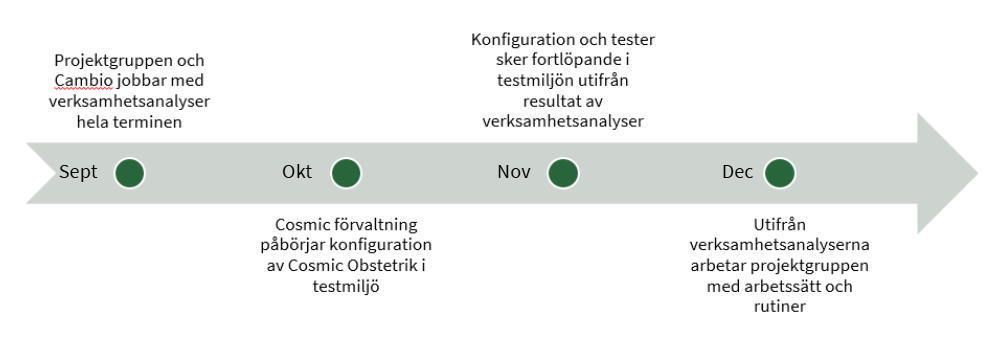 Tidslinje för obstetrikprojektet