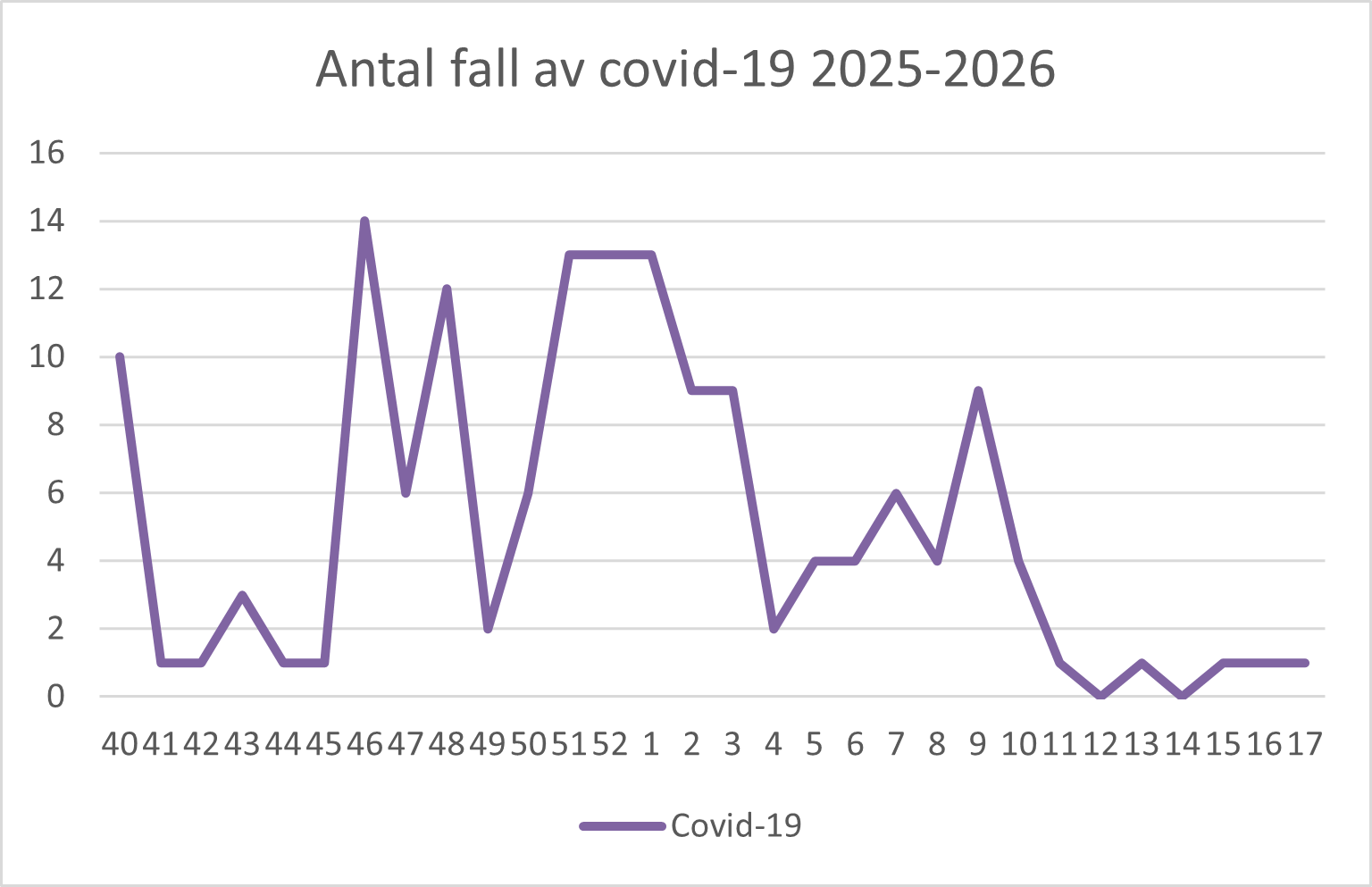 En bild över ett diagram. Ovanför diagrammet står det Antal fall av covid-19 2025-2026.